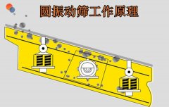 圆振动筛工作原理